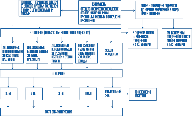Исчисление сроков погашения судимости